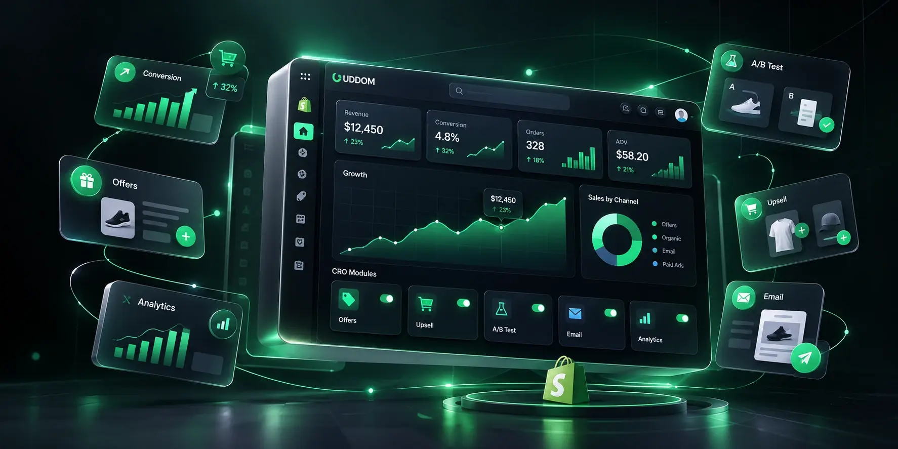 The Uddom dashboard showing revenue, conversion, orders and average order value, with conversion, offers, analytics, A/B testing, upsell and email cards floating around it.