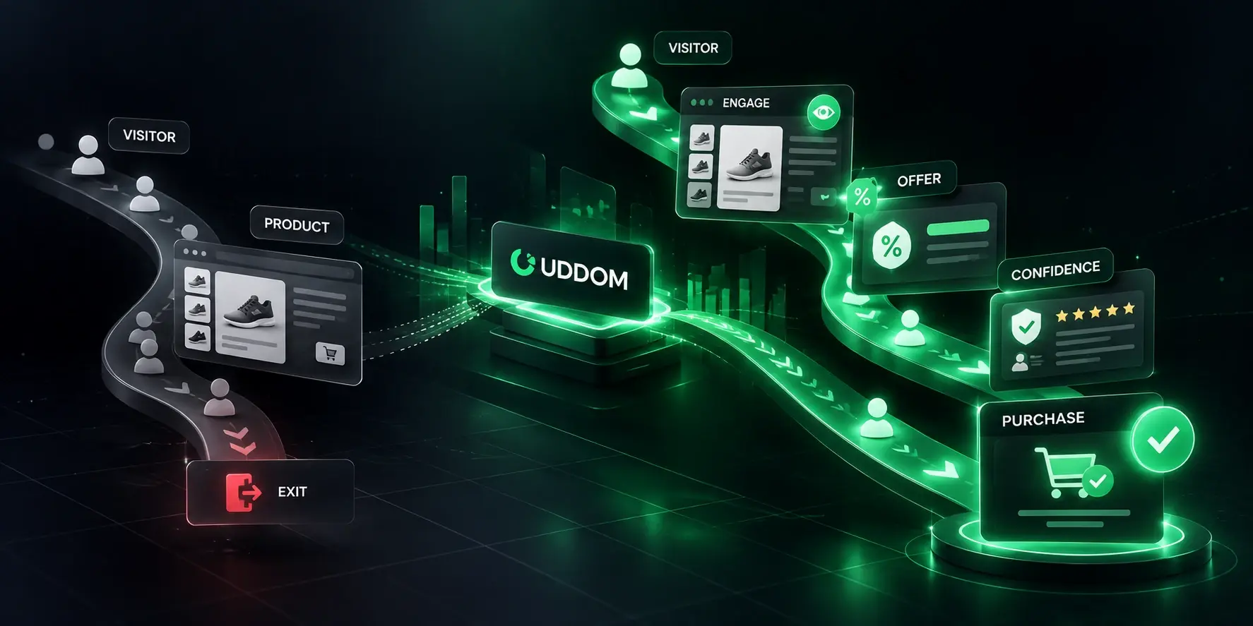 Two customer journeys: on the left a visitor reaches a product page and exits; on the right an Uddom-assisted path from visitor to engage, offer, confidence and purchase.