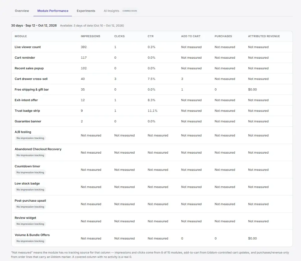 The Module Performance table in Uddom Insights, one row per module.